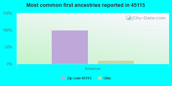 Most common first ancestries reported in 45115