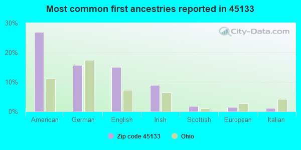 Most common first ancestries reported in 45133