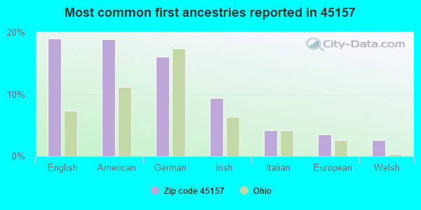 Most common first ancestries reported in 45157