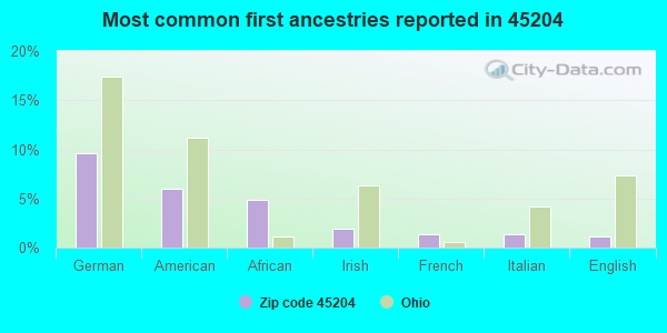 Most common first ancestries reported in 45204