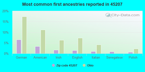 Most common first ancestries reported in 45207