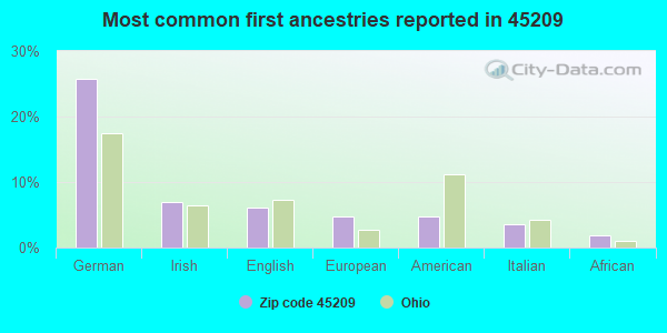 Most common first ancestries reported in 45209