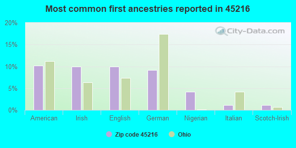 Most common first ancestries reported in 45216