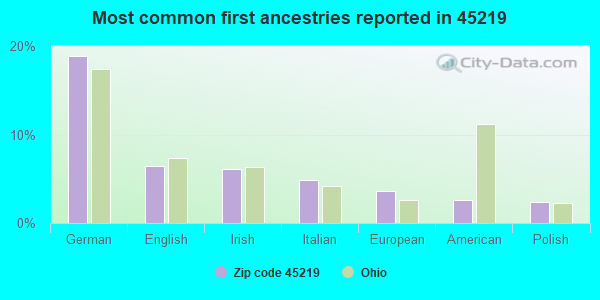 Most common first ancestries reported in 45219