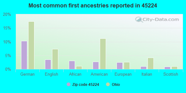 Most common first ancestries reported in 45224