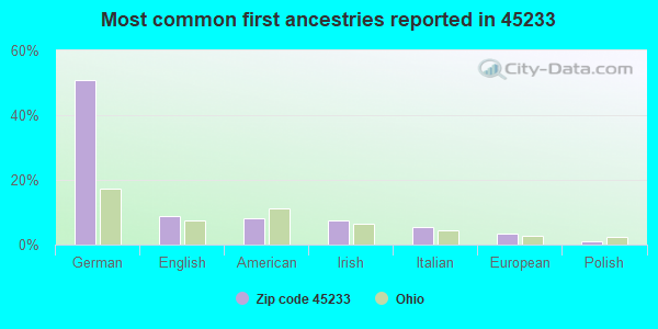 Most common first ancestries reported in 45233