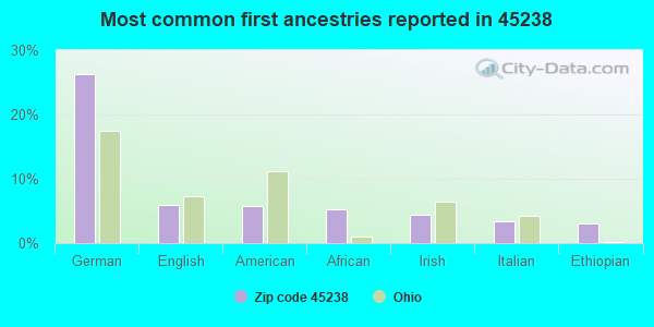 Most common first ancestries reported in 45238