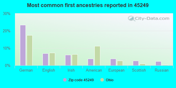Most common first ancestries reported in 45249