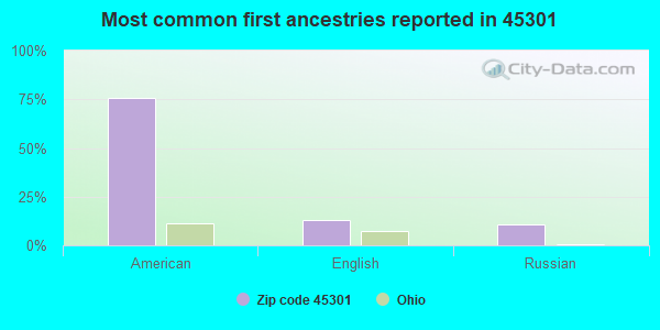 Most common first ancestries reported in 45301