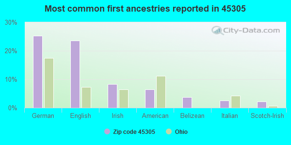 Most common first ancestries reported in 45305