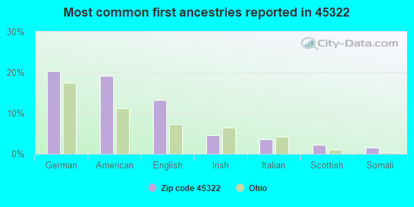 Most common first ancestries reported in 45322