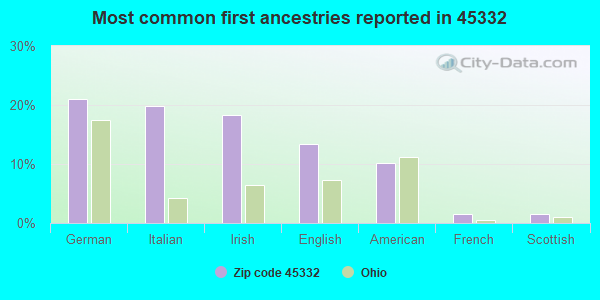 Most common first ancestries reported in 45332