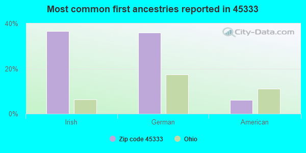 Most common first ancestries reported in 45333
