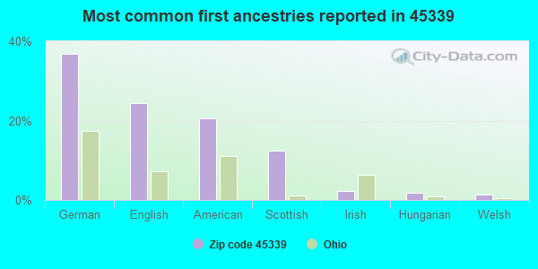 Most common first ancestries reported in 45339