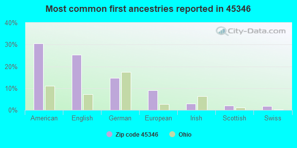 Most common first ancestries reported in 45346