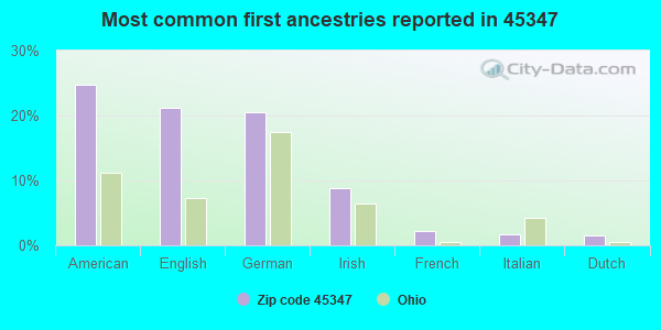 Most common first ancestries reported in 45347