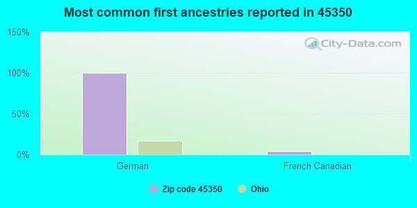 Most common first ancestries reported in 45350