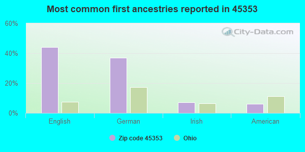 Most common first ancestries reported in 45353