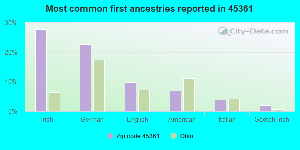 Most common first ancestries reported in 45361