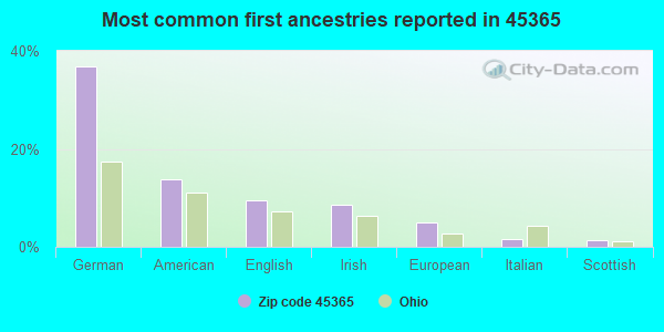 Most common first ancestries reported in 45365