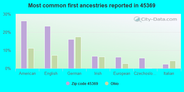 Most common first ancestries reported in 45369