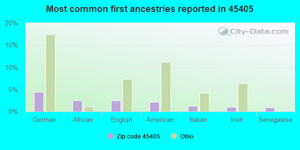 Most common first ancestries reported in 45405