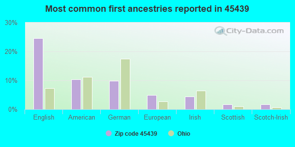 Most common first ancestries reported in 45439