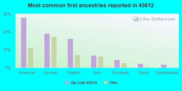 Most common first ancestries reported in 45612