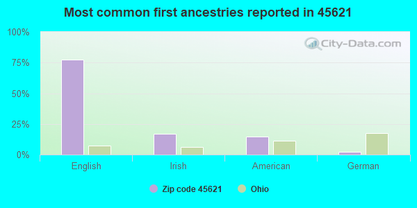 Most common first ancestries reported in 45621