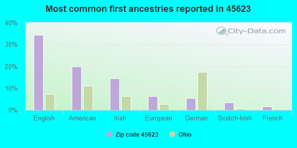 Most common first ancestries reported in 45623