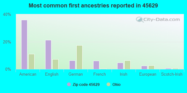 Most common first ancestries reported in 45629