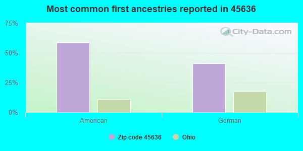 Most common first ancestries reported in 45636