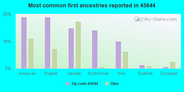 Most common first ancestries reported in 45644