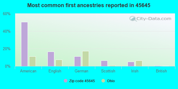Most common first ancestries reported in 45645