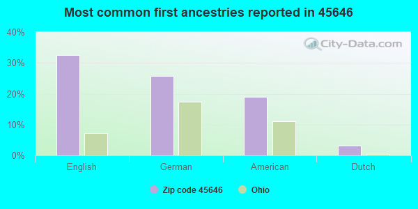 Most common first ancestries reported in 45646