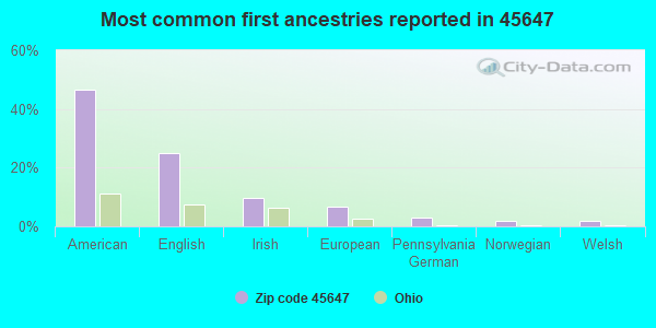 Most common first ancestries reported in 45647