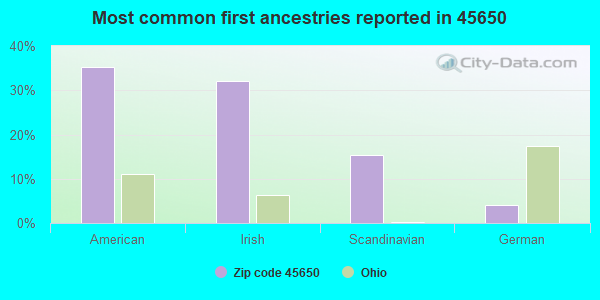 Most common first ancestries reported in 45650