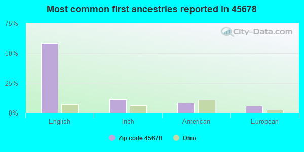 Most common first ancestries reported in 45678