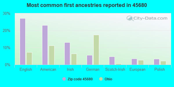 Most common first ancestries reported in 45680