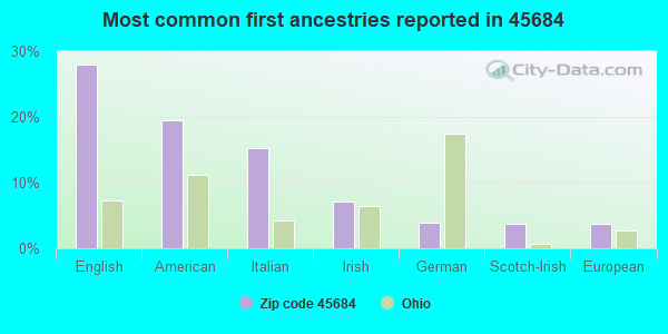 Most common first ancestries reported in 45684