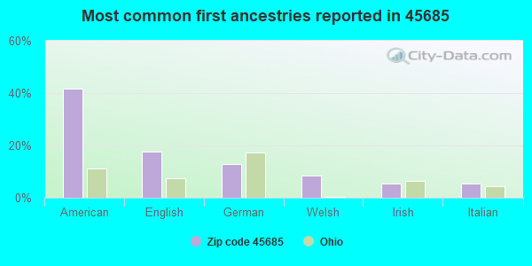 Most common first ancestries reported in 45685