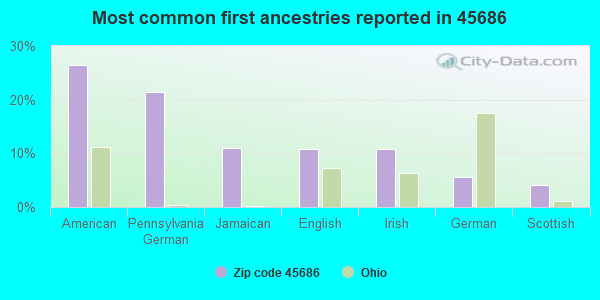 Most common first ancestries reported in 45686
