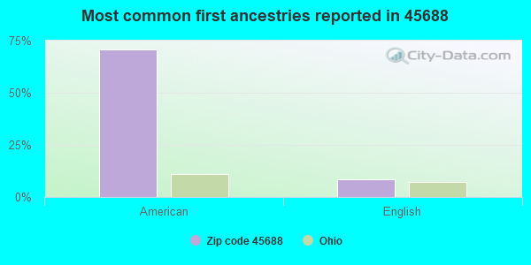 Most common first ancestries reported in 45688
