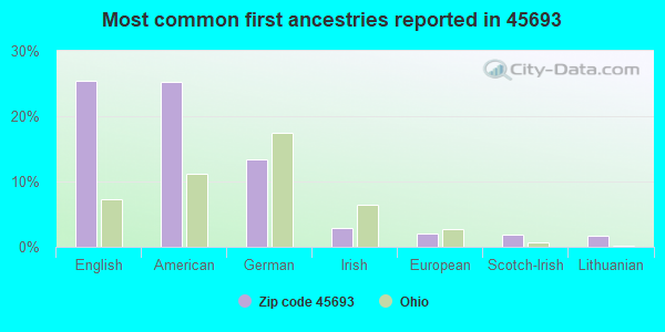 Most common first ancestries reported in 45693