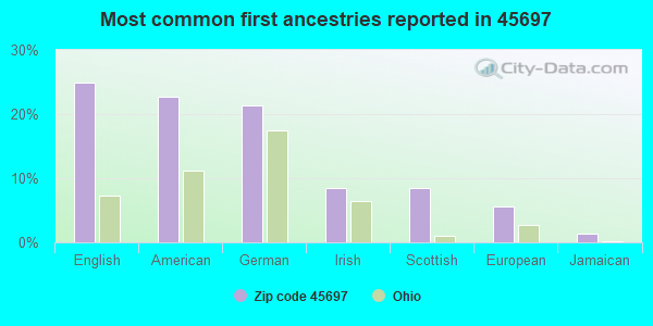 Most common first ancestries reported in 45697