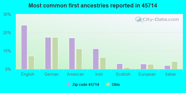 Most common first ancestries reported in 45714