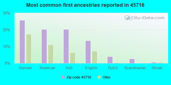 Most common first ancestries reported in 45716