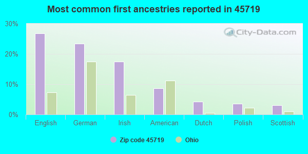 Most common first ancestries reported in 45719