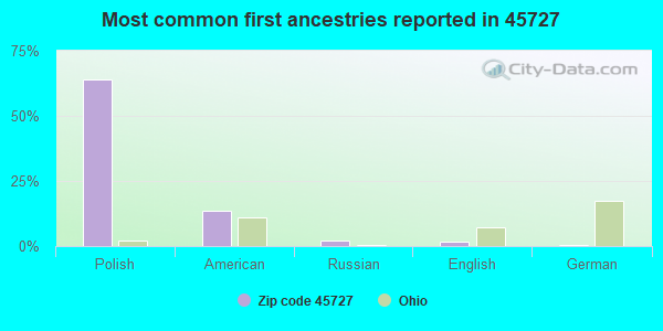 Most common first ancestries reported in 45727