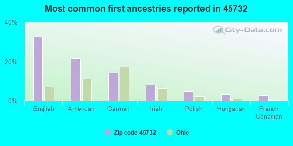 Most common first ancestries reported in 45732